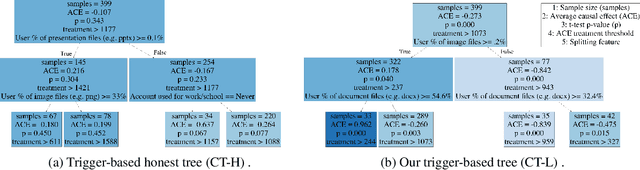 Figure 3 for Learning Triggers for Heterogeneous Treatment Effects