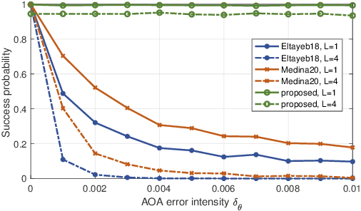 Figure 3 for Blind Diagnosis for Millimeter-wave Massive MIMO Systems