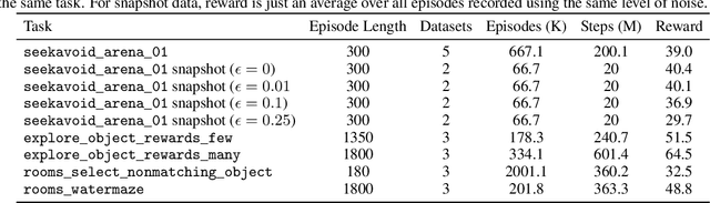 Figure 4 for Regularized Behavior Value Estimation