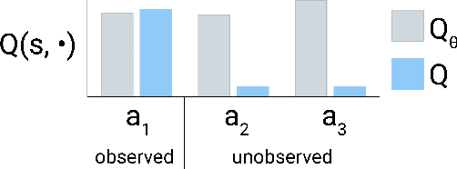 Figure 3 for Regularized Behavior Value Estimation