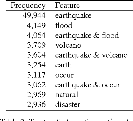 Figure 3 for Leveraging Term Banks for Answering Complex Questions: A Case for Sparse Vectors