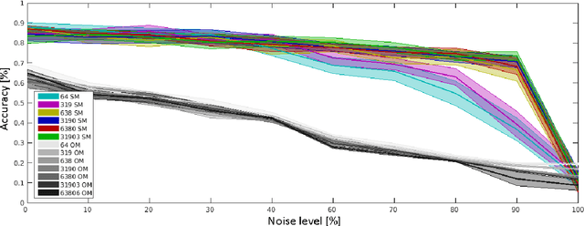 Figure 2 for Where is my forearm? Clustering of body parts from simultaneous tactile and linguistic input using sequential mapping