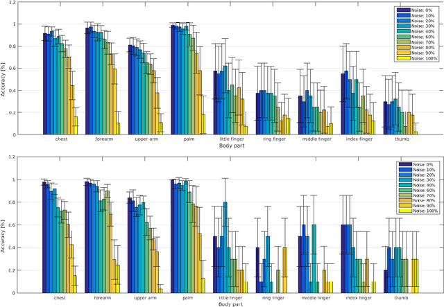 Figure 3 for Where is my forearm? Clustering of body parts from simultaneous tactile and linguistic input using sequential mapping