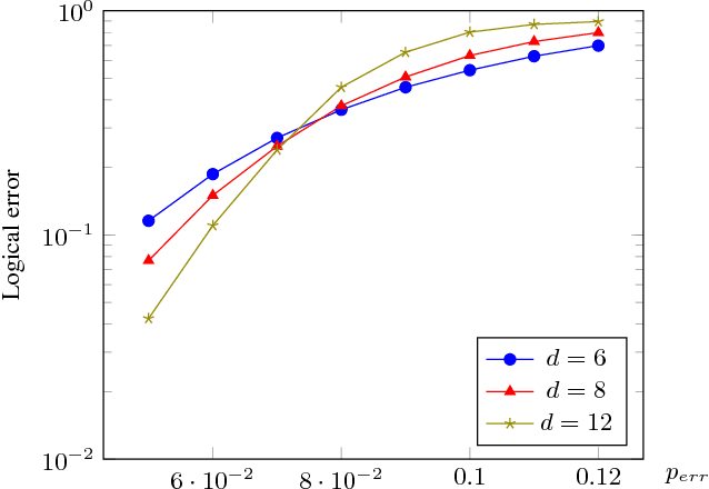 Figure 4 for Neural Decoder for Topological Codes using Pseudo-Inverse of Parity Check Matrix