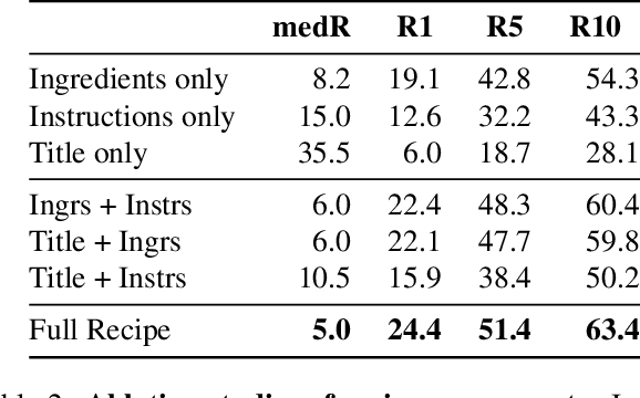 Figure 4 for Revamping Cross-Modal Recipe Retrieval with Hierarchical Transformers and Self-supervised Learning