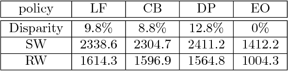 Figure 2 for Comparing Fairness Criteria Based on Social Outcome