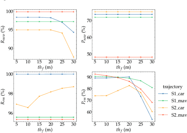 Figure 4 for Point Cloud Change Detection With Stereo V-SLAM:Dataset, Metrics and Baseline