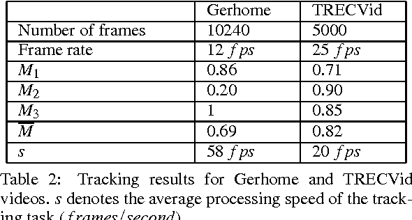 Figure 3 for Robust Mobile Object Tracking Based on Multiple Feature Similarity and Trajectory Filtering