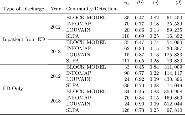 Figure 3 for Network-Based Delineation of Health Service Areas: A Comparative Analysis of Community Detection Algorithms