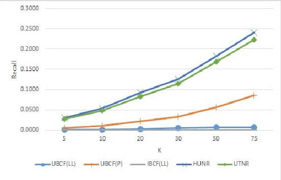 Figure 2 for Improving Collaborative Filtering based Recommenders using Topic Modelling