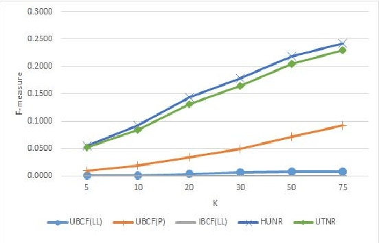 Figure 3 for Improving Collaborative Filtering based Recommenders using Topic Modelling