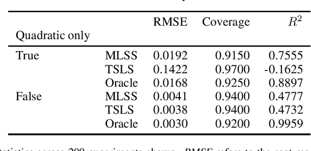 Figure 2 for Mostly Harmless Machine Learning: Learning Optimal Instruments in Linear IV Models