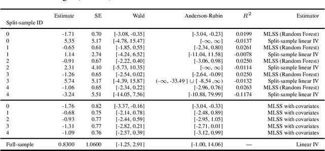 Figure 1 for Mostly Harmless Machine Learning: Learning Optimal Instruments in Linear IV Models