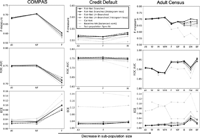 Figure 2 for Fair-Net: A Network Architecture For Reducing Performance Disparity Between Identifiable Sub-Populations