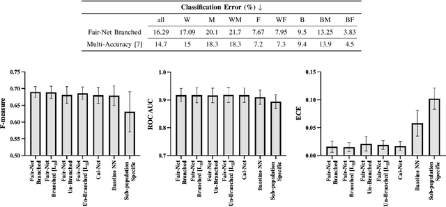 Figure 3 for Fair-Net: A Network Architecture For Reducing Performance Disparity Between Identifiable Sub-Populations