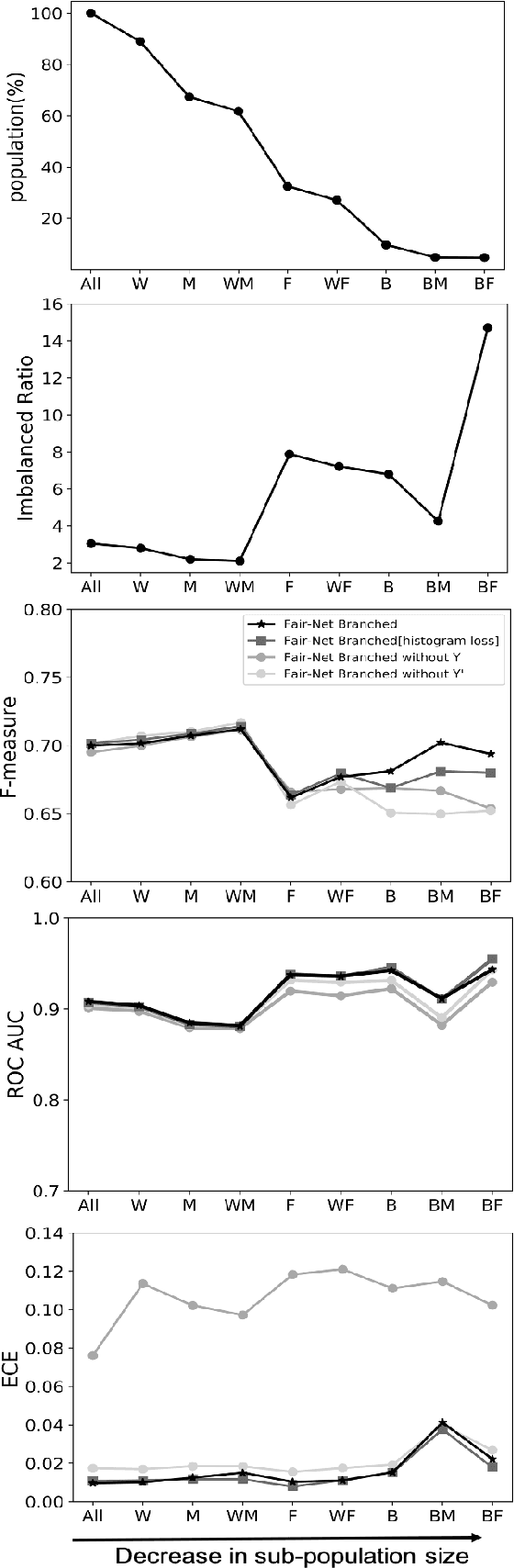Figure 4 for Fair-Net: A Network Architecture For Reducing Performance Disparity Between Identifiable Sub-Populations