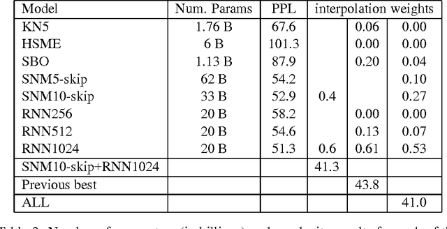 Figure 3 for Skip-gram Language Modeling Using Sparse Non-negative Matrix Probability Estimation