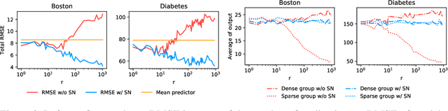 Figure 3 for Sparsity Normalization: Stabilizing the Expected Outputs of Deep Networks