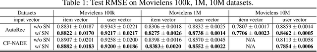 Figure 2 for Sparsity Normalization: Stabilizing the Expected Outputs of Deep Networks