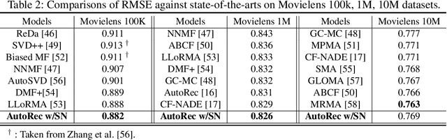 Figure 4 for Sparsity Normalization: Stabilizing the Expected Outputs of Deep Networks