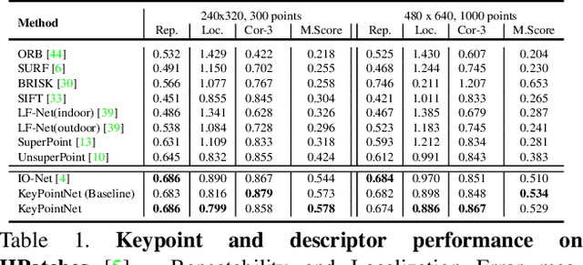 Figure 2 for Self-Supervised 3D Keypoint Learning for Ego-motion Estimation