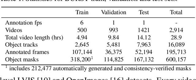 Figure 2 for BURST: A Benchmark for Unifying Object Recognition, Segmentation and Tracking in Video