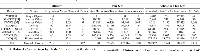 Figure 4 for BURST: A Benchmark for Unifying Object Recognition, Segmentation and Tracking in Video