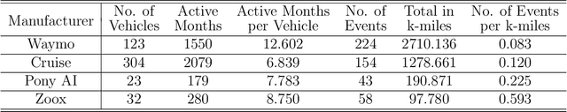 Figure 2 for Reliability Analysis of Artificial Intelligence Systems Using Recurrent Events Data from Autonomous Vehicles