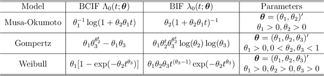 Figure 3 for Reliability Analysis of Artificial Intelligence Systems Using Recurrent Events Data from Autonomous Vehicles