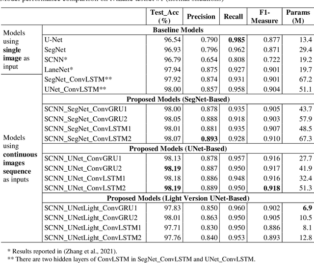 Figure 4 for A Hybrid Spatial-temporal Deep Learning Architecture for Lane Detection