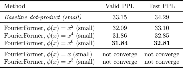 Figure 4 for Transformer with Fourier Integral Attentions