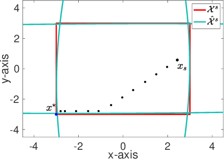 Figure 4 for Safe Online Convex Optimization with Unknown Linear Safety Constraints