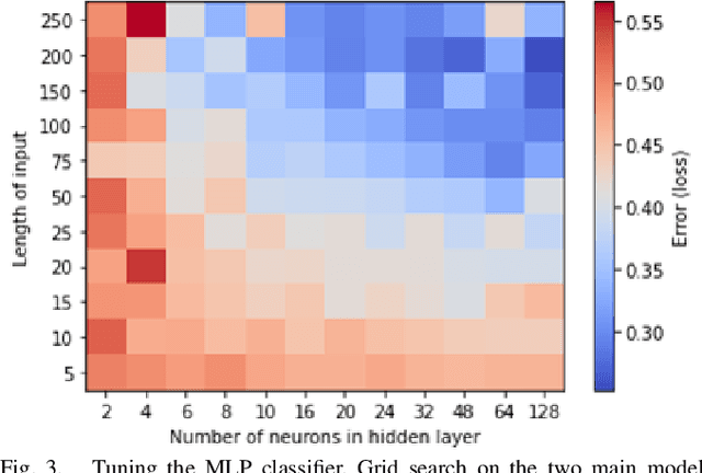 Figure 3 for Computationally efficient neural network classifiers for next generation closed loop neuromodulation therapy, a case study in epilepsy