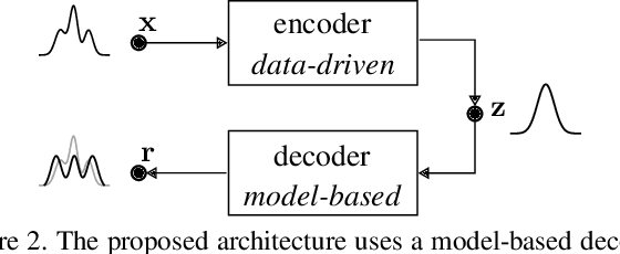 Figure 3 for Variational Autoencoder-Based Vehicle Trajectory Prediction with an Interpretable Latent Space