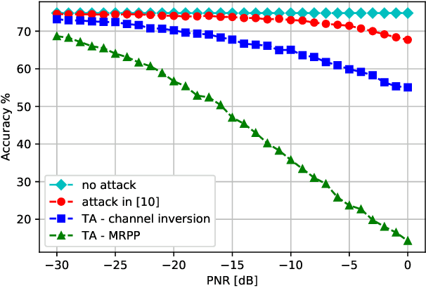 Figure 2 for Channel-Aware Adversarial Attacks Against Deep Learning-Based Wireless Signal Classifiers