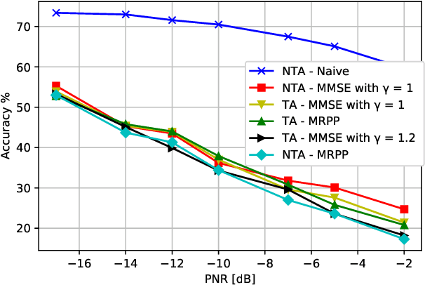Figure 3 for Channel-Aware Adversarial Attacks Against Deep Learning-Based Wireless Signal Classifiers