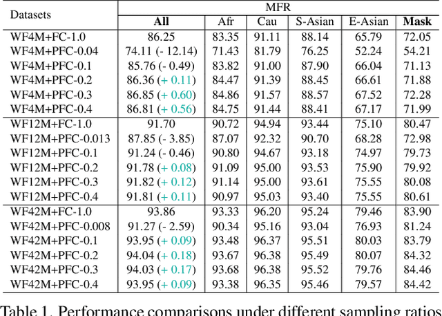 Figure 2 for Killing Two Birds with One Stone:Efficient and Robust Training of Face Recognition CNNs by Partial FC