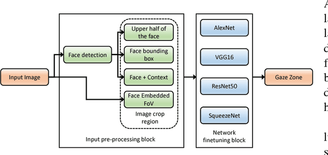 Figure 3 for Driver Gaze Zone Estimation using Convolutional Neural Networks: A General Framework and Ablative Analysis