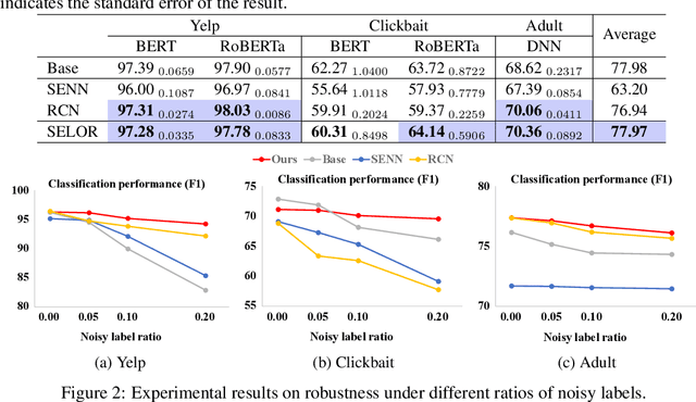 Figure 3 for Self-explaining deep models with logic rule reasoning
