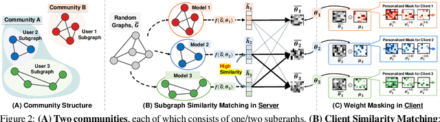 Figure 2 for Personalized Subgraph Federated Learning