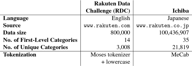 Figure 2 for Don't Classify, Translate: Multi-Level E-Commerce Product Categorization Via Machine Translation