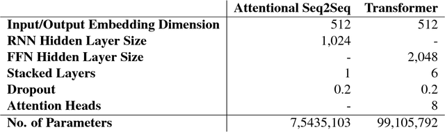 Figure 4 for Don't Classify, Translate: Multi-Level E-Commerce Product Categorization Via Machine Translation