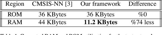 Figure 2 for Efficient Neural Network Deployment for Microcontroller