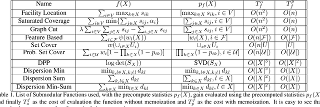 Figure 2 for Demystifying Multi-Faceted Video Summarization: Tradeoff Between Diversity,Representation, Coverage and Importance