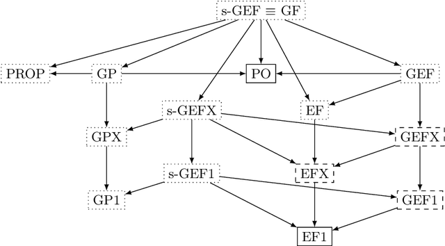 Figure 1 for Almost Group Envy-free Allocation of Indivisible Goods and Chores