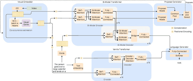 Figure 3 for Dense Video Captioning Using Unsupervised Semantic Information