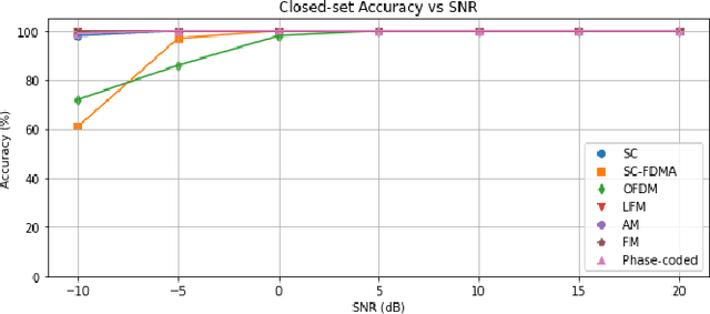 Figure 3 for Open-set Classification of Common Waveforms Using A Deep Feed-forward Network and Binary Isolation Forest Models