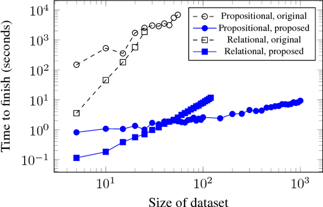 Figure 1 for Speeding-up ProbLog's Parameter Learning