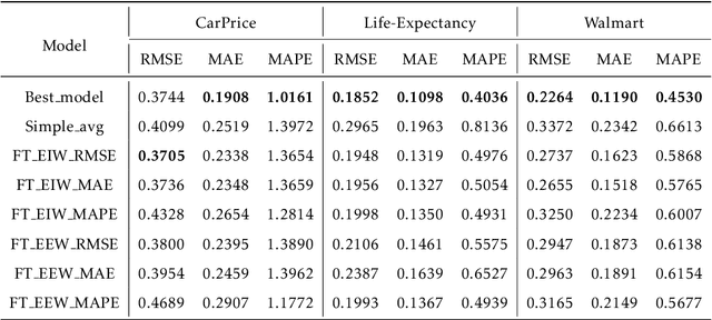 Figure 4 for Enhancing the Diversity of Predictions Combination by Negative Correlation Learning