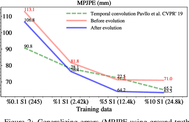 Figure 3 for Cascaded deep monocular 3D human pose estimation with evolutionary training data